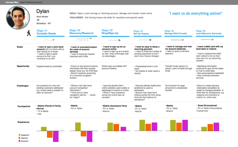 Jornada Do Cliente Entenda Como Funciona E Melhore Suas Vendas