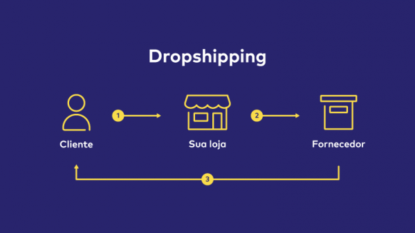 Dropshipping: descubra se vale a pena para o seu e-commerce