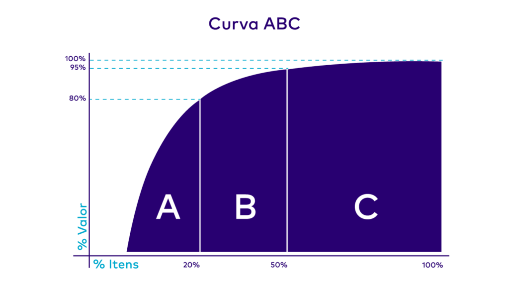 imagem gráfico da curva ABC, que utiliza regra do 80/20