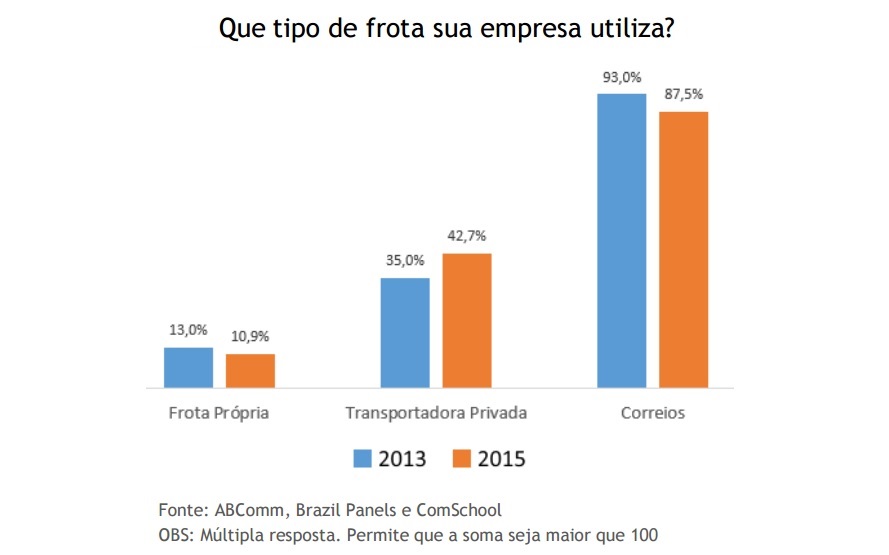 custos logísticos: custo com transporte