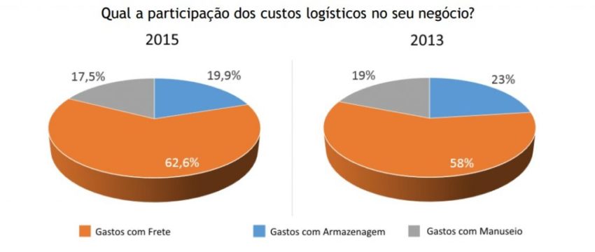 custos logísticos: frete
