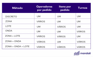 Perfis de operação e tipos de picking
