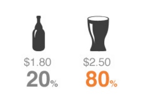 Estratégias de preços com valores diferentes