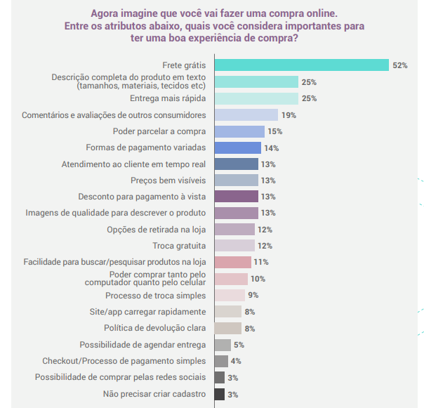 experiencia do consumidor frete gratis