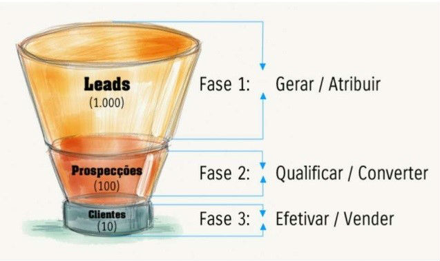 Funil de vendas: etapas para converter mais visitantes em clientes funil-de-vendas_etapas