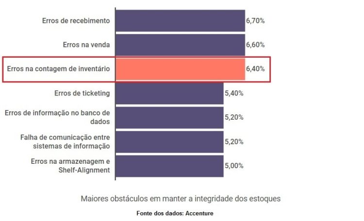 Gestão de inventário: maiores obstáculos em manter a integridade do estoque