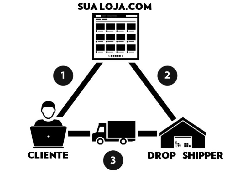 Gestão de inventário: dropshipping