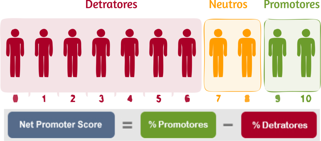 Indicadores de desempenho para atendimento ao cliente: NPS nps-indicador-desempenho