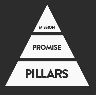 Como criar uma marca de roupa: desenvolva o conceito da marca pilares_da_marca